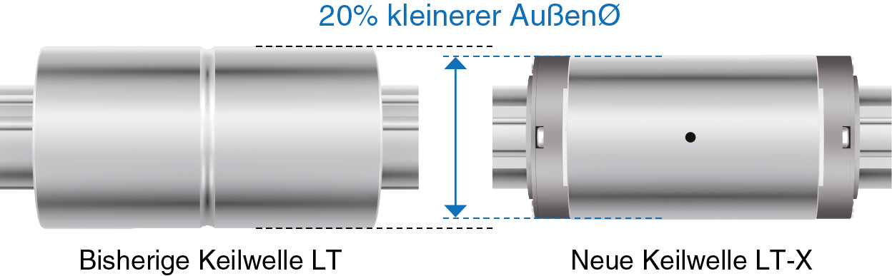 Vergleich der Mutter-Außendurchmesser der Modelle LT und LT-X 